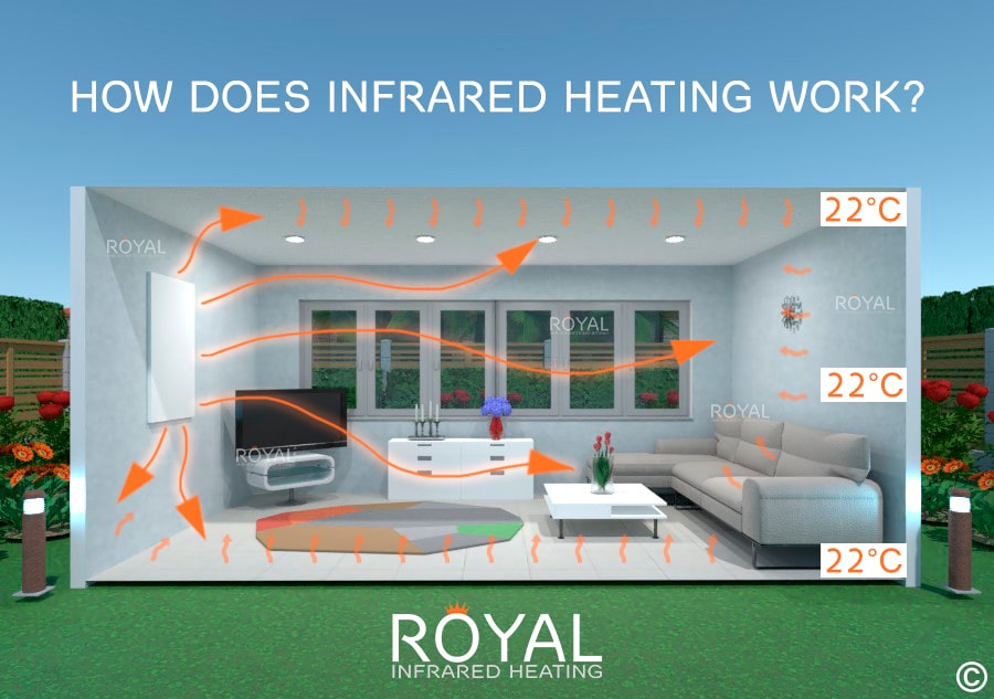 How does infrared heating work?